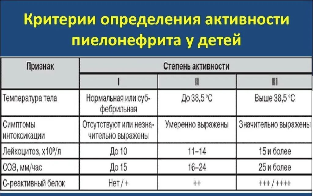 Пиелонефрит симптомы лечение домашних условиях. Степени тяжести хронического пиелонефрита. Антибактериальная терапия при остром пиелонефрите у детей. Степени тяжести пиелонефрита у детей. Антибиотики при пиелонефрите у детей.