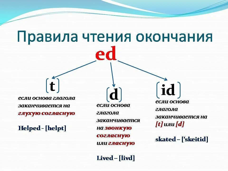 Окончание есть в английском. Правила чтения окончания ed в английском языке. Окончание ed в английском языке правила. Правила чтения окончания ed в английском языке 4 класс. Окончания глаголов в прошедшем времени в английском языке.