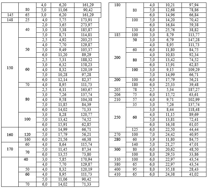 120х120х4 вес 1. Профиль гнутый-швеллер 160х60х4. Швеллер 80 мм вес 1 метра. Таблица весов швеллера 1 метр. Швеллер гнутый вес 1 метра таблица.