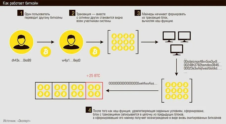 Схема транзакции биткоин. Майнинг криптовалют схема. Схема работы транзакций в биткоин. Принцип работы блокчейна схема. Транзакция биткойн