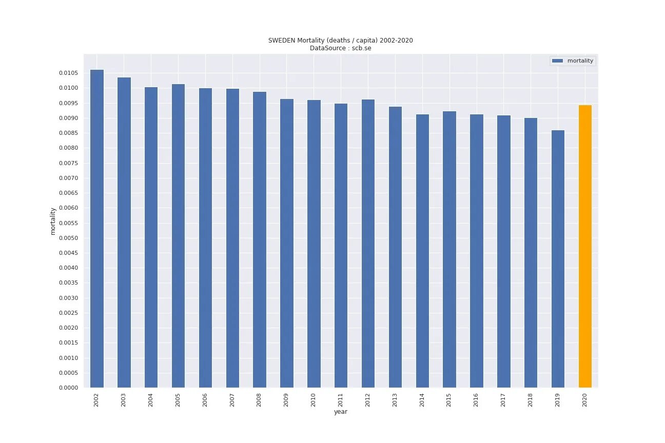 Швеция рост. Смертность в швеции 2025. смертность финляндии. рост в швеции. швеция статистика.