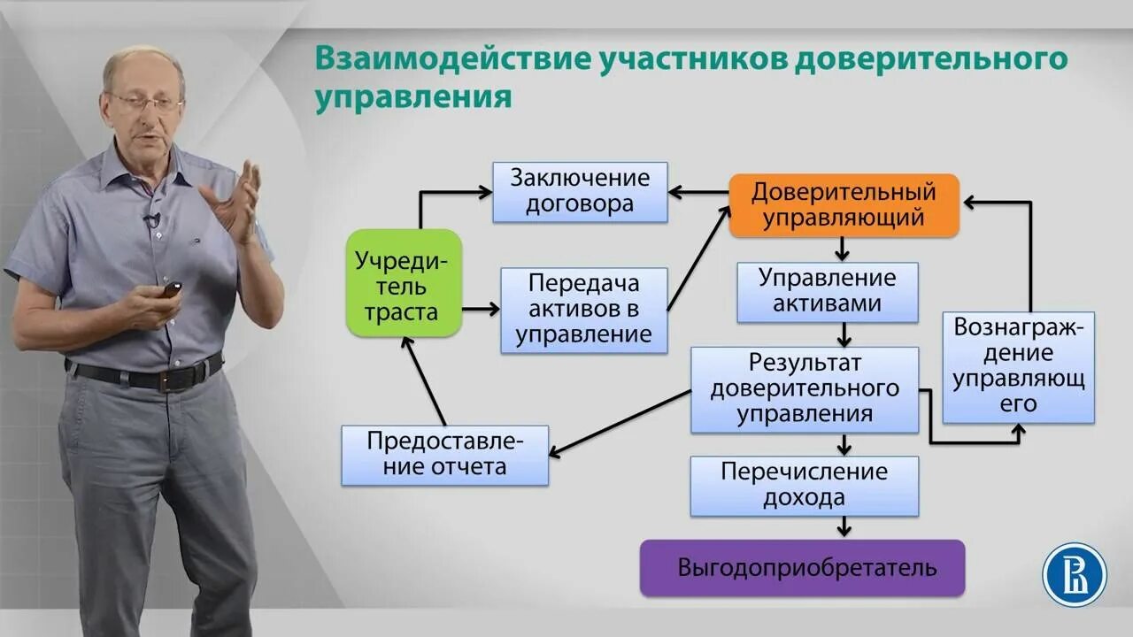 Доверительное управление относится к. Взаимодействие участников доверительного управления. доверительное управление схема. доверительное управление активами. доверительное управление финансовыми активами.