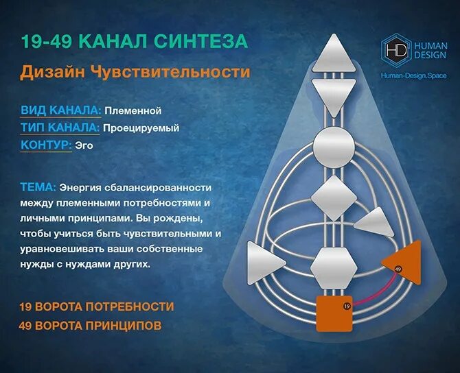 Канал 2 14 дизайн человека. Канал 19 49 дизайн человека. дизайн человека синтез. ворота 19 49 дизайн человека. синтез в дизайне.
