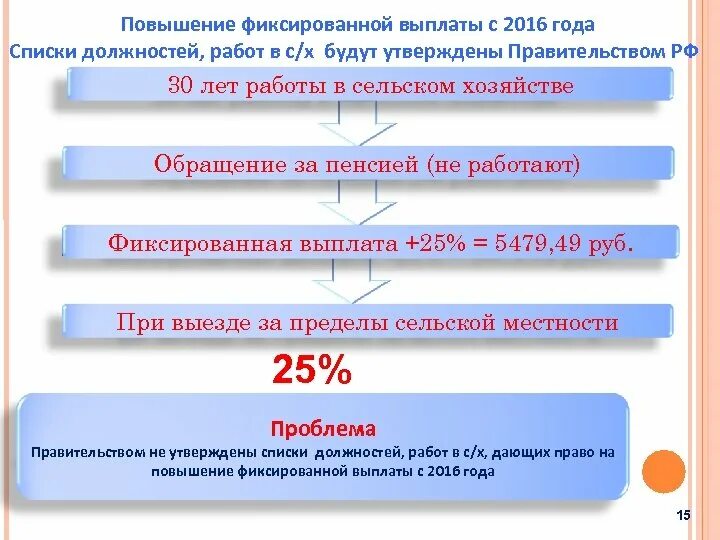 Какой пенсионный балл в 2024 году будет. Размер фиксированной выплаты к страховой пенсии. Таблица размер фиксированной выплаты. Повышение фиксированной выплаты к страховой пенсии. Повышенная фиксированная выплата.