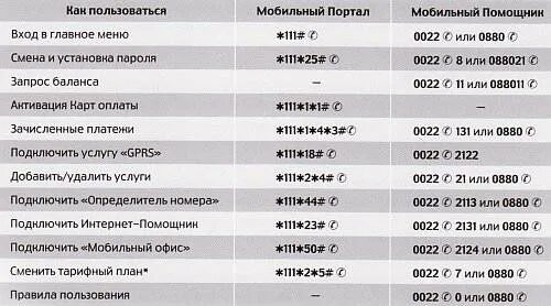 Как узнать номер на мтс комбинация. USSD команды МТС. Команды МТС услуги. USSD код МТС. Короткие команды МТС.