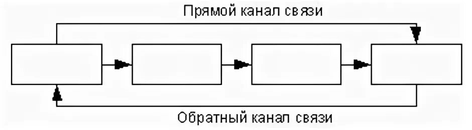 Непосредственное управление. Транкинговая связь. Режим пользователя. Исполнительные устройства автоматических систем. Системы прямого цифрового управления.