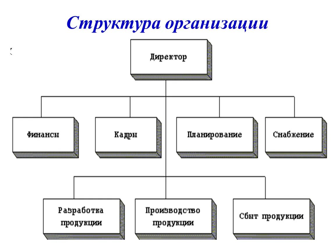 Структура организации предприятия схема. Схема организационной структуры фирмы. Составьте схему организационной структуры. Организационная и управленческая структура организации.