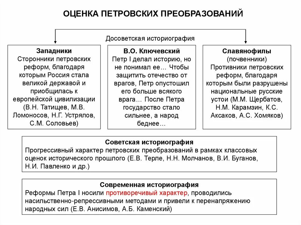 Петровская реформа решила национальные. Оценка петровских реформ. Оценка петровских преобразований. Лценка Петровский первообразований. Петровские реформы оценка.