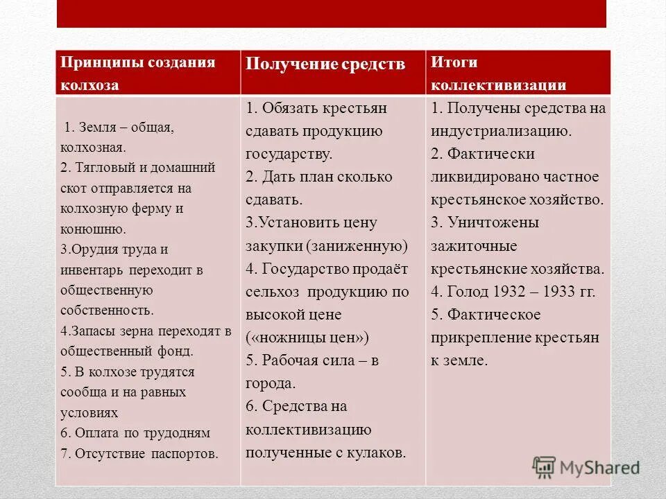 Тест индустриализация и коллективизация в ссср 10. Коллективизация цели методы итоги. Методы и итоги коллективизации. Цели коллективизации таблица. Цели и итоги индустриализации и коллективизации.