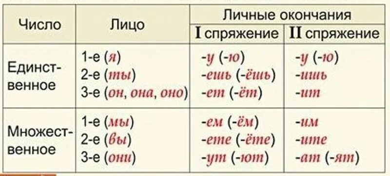 Какое лицо число и спряжение. Спряжение глаголов таблица по лицам. Лица глаголов в русском языке таблица. Окончания спряжений глаголов. Окончания глаголов 1 и 2 спряжения таблица.