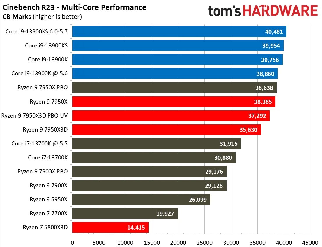 Ryzen 9 7950x. Самый быстрый процессор. Таблица мощности процессоров Ryzen. Процессоры Ryzen 5 таблица производительности. Максимальная мощность процессора