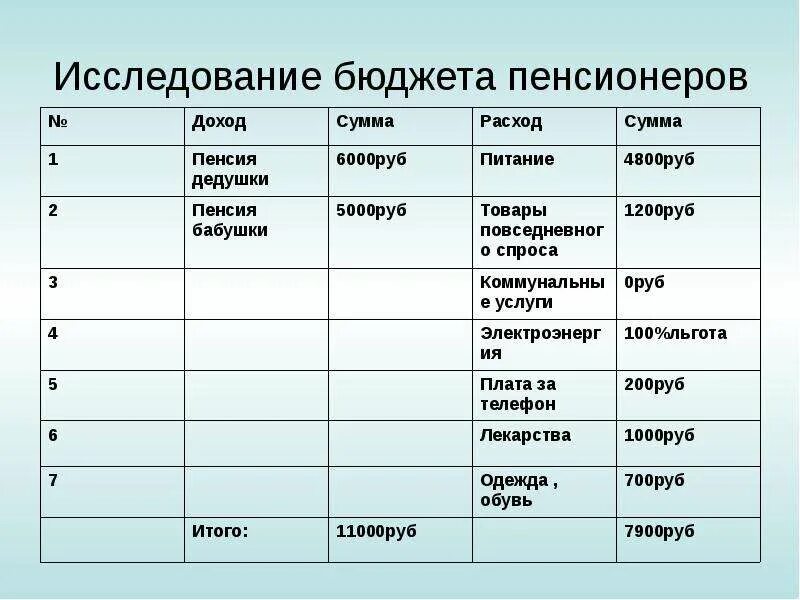 Семейный бюджет пенсионеров. Исследование бюджета семьи. Бюджет семьи пенсионеров. Исследование доходов семьи. Таблица расходов и доходов семейного бюджета.