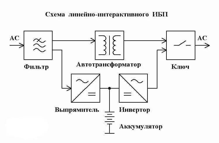 Статический источник питания. Line-interactive ибп схема. структурная схема источника бесперебойного питания. схема ибп с двойным преобразованием. структурная схема ибп с двойным преобразованием.