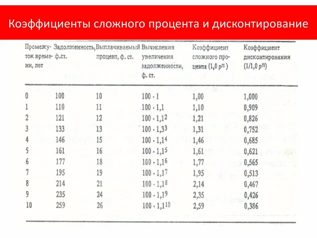 15 процентов коэффициент