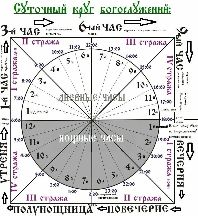 Суточный богослужебный круг православной церкви. Суточный круг богослужений схема. Богослужебный круг православной церкви схема. Суточный круг церковного богослужения. Час третий читать