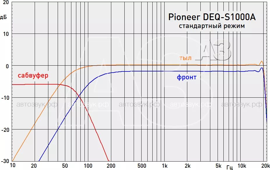 СЧ динамик частота среза фильтров. График среза частот динамиков. Частота среза сабвуфера. АЧХ 520 Пионер.