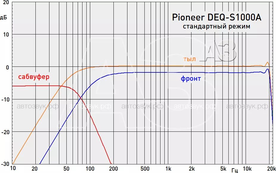 Сабвуфер какие частоты