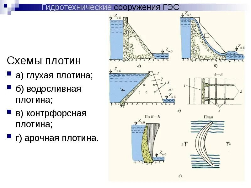 Плотина относится к классу. Арочно гравитационная плотина схема. гидротехнические сооружения. схема плотины гидроэлектростанции. контрфорсная плотина.