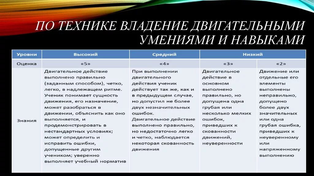 Уровень владения навыками. По технике владение двигательными умениями и навыками. Двигательные умения и навыки. Уровни владения программами. Степень владения умениями и навыками.