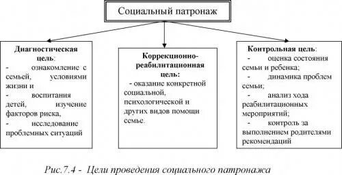 Не приходит патронаж. Цель социального патронажа. цели социально психологического патронажа. функции социального патронажа. схема социального патронажа.