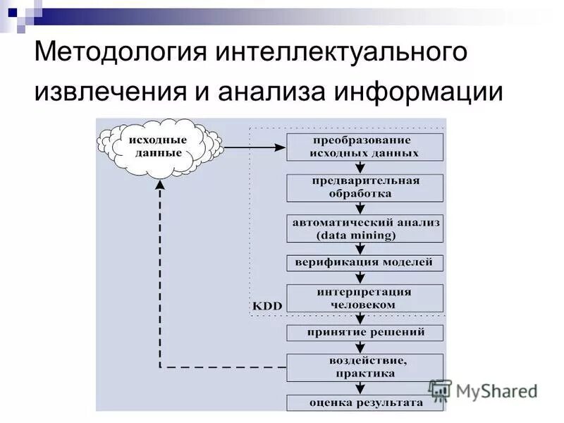 Анализ и извлечение информации. Анализ и извлечение информации