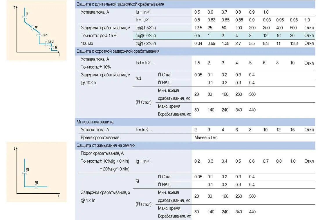 Ток отсечки автоматического выключателя. Диапазон тока срабатывания расцепителя кз. Уставка электромагнитного расцепителя с 10. Диапазон тока срабатывания расцепителя кз таблица. Параметры автоматического выключателя Номинальный ток.
