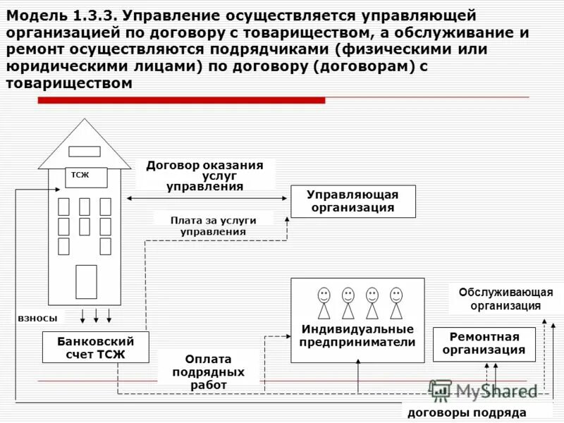 Управление строем осуществляется. Иерархия тсж. тсж сделка. ремонт может осуществляться. управление может осуществляться только при наличии.