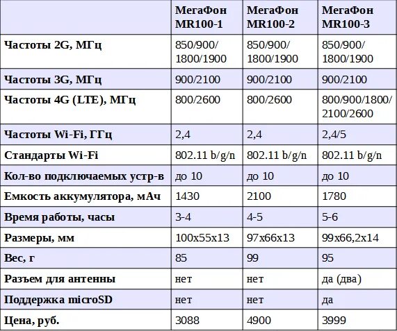 Частоты сотовой связи 2g, 3g, 4g/LTE сотовых операторов в России. Диапазон сотовой связи 4g LTE. Стандарты сети 2g, 3g, 4g, 5g модем. Стандарты GSM/3g/4g LTE таблица. На какой частоте работает россия