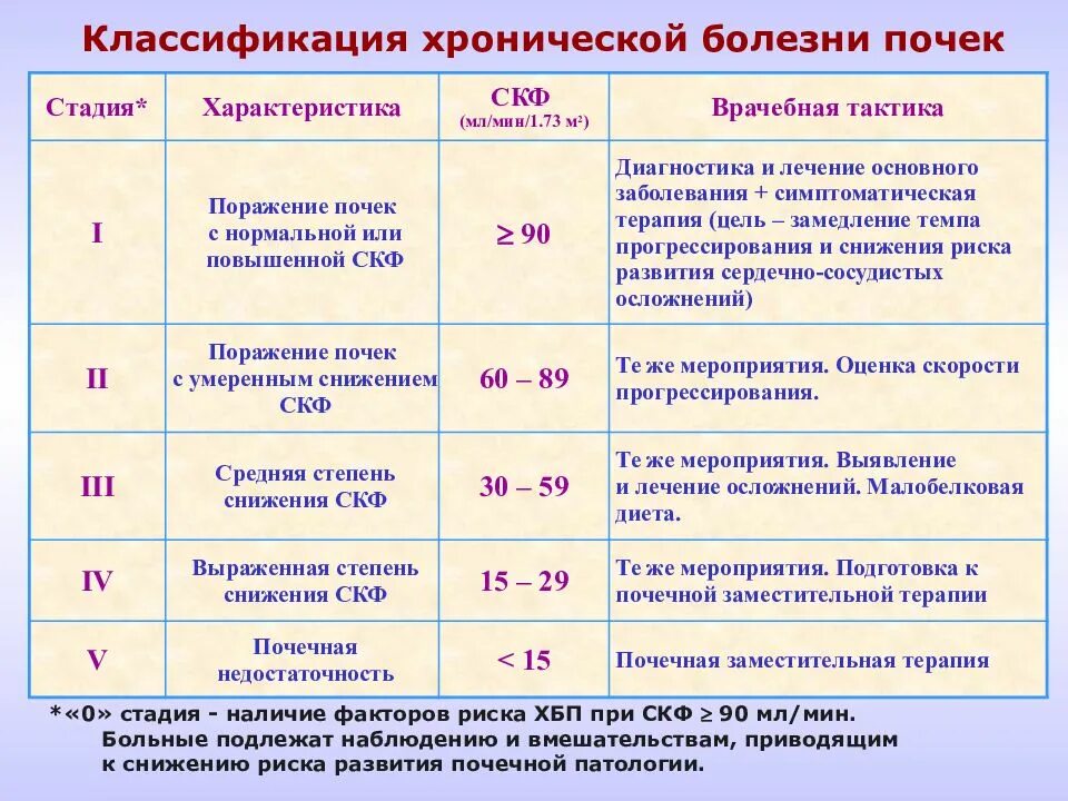 Хроническая болезнь почек классификация. Классификация стадий хронической болезни почек. ХБП классификация. Хроническая болезнь почек классификация по СКФ.