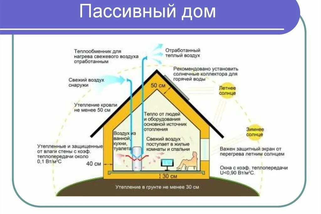 Пассивно активные дома. Пассивный дом схема. Активный дом схема. Активный дом. Пассивно активные дома.