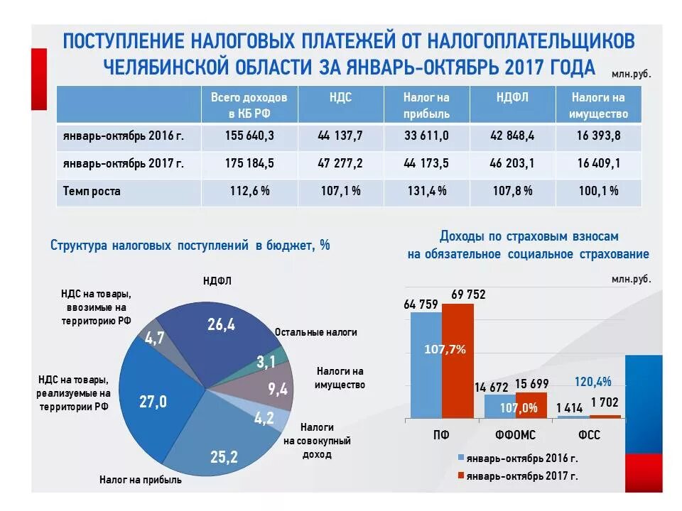 Бюджета рф 2017. Доходы Челябинской области. Налоговых поступлений в бюджете государства. Налоговые поступления в бюджет РФ. Поступление НДФЛ В бюджет.