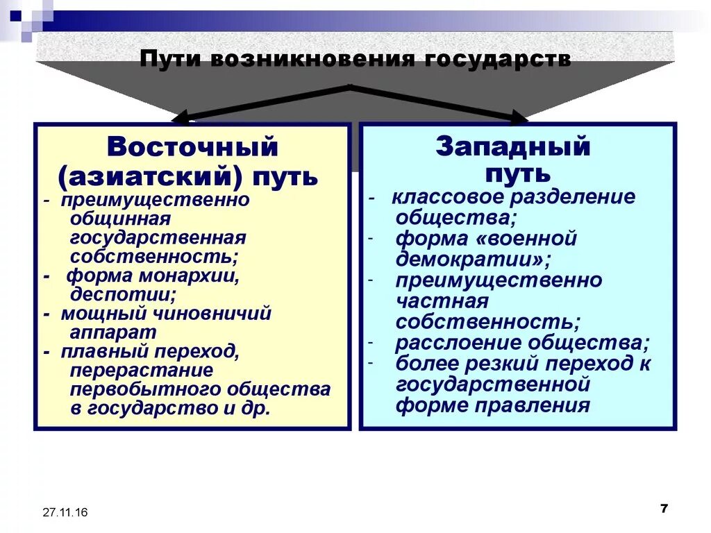 Восточный и Западный путь образование государств. Западный и Восточный пути развития государства. Пути возникновения государства. Формы появления государства.