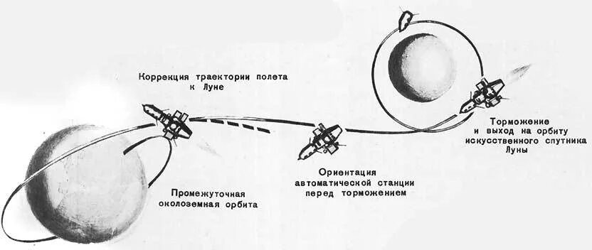 Спутник изменение орбиты. Траектории полета космических аппаратов. схема полета космического аппарата. траектория полета летательного аппарата. орбита искусственного спутника луны схема.