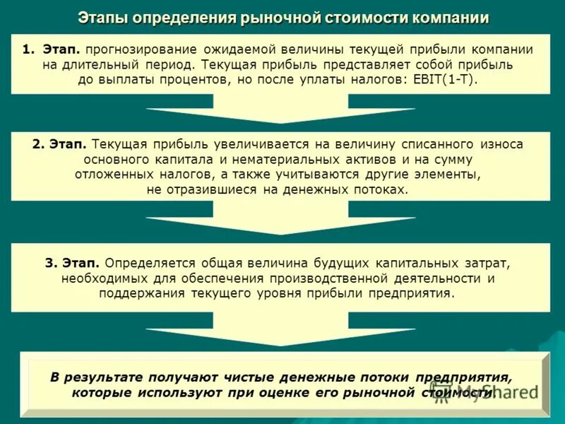 Рыночная оценка организации. Этапы определения стоимости компании. Этапы оценки стоимости компании. Оценка рыночной стоимости предприятия. Этапы определения стоимости компании по порядку.