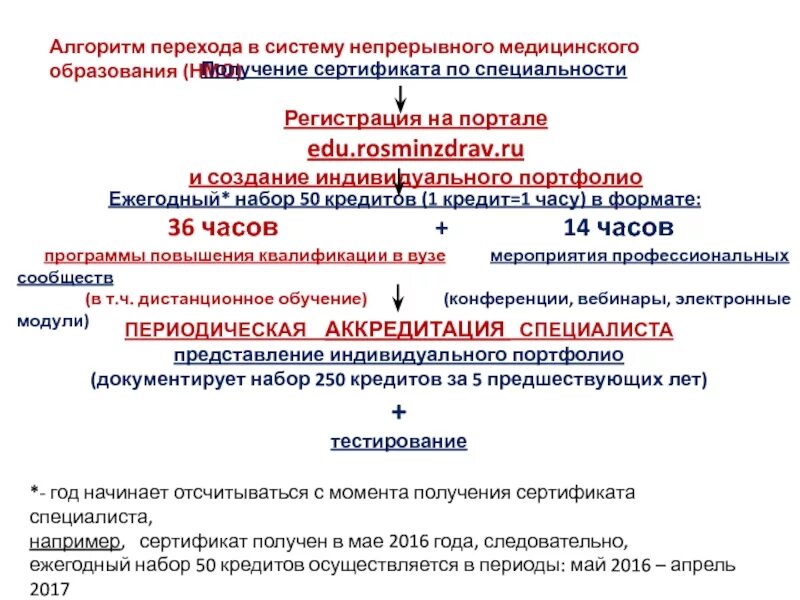 Непрерывного медицинского образования москва. Непрерывное медицинское образование. Система непрерывного образования. Портал непрерывного медицинского образования. Система медицинского образования в России.