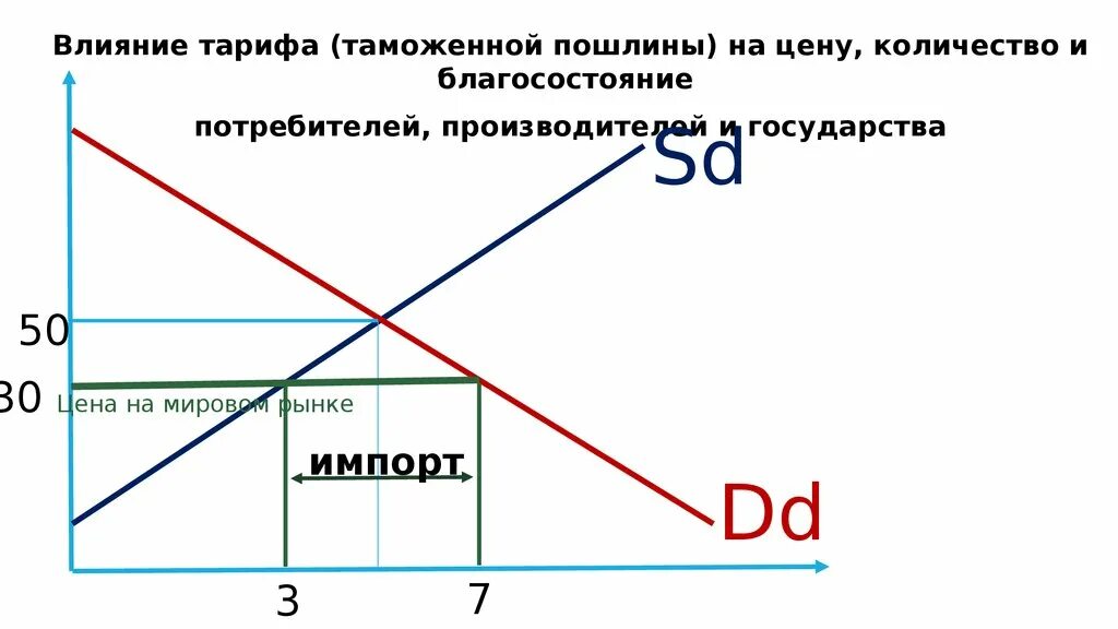 Оцените последствия увеличения таможенных пошлин. Таможенные пошлины. влияние таможенного тарифа. влияние пошлин на экономику страны. эффекты таможенного тарифа.