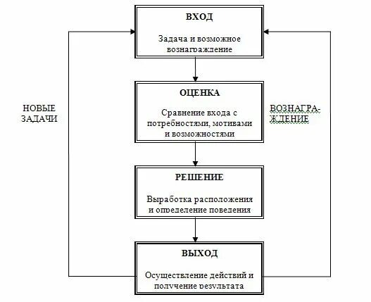 Курсовая на тему мотивации