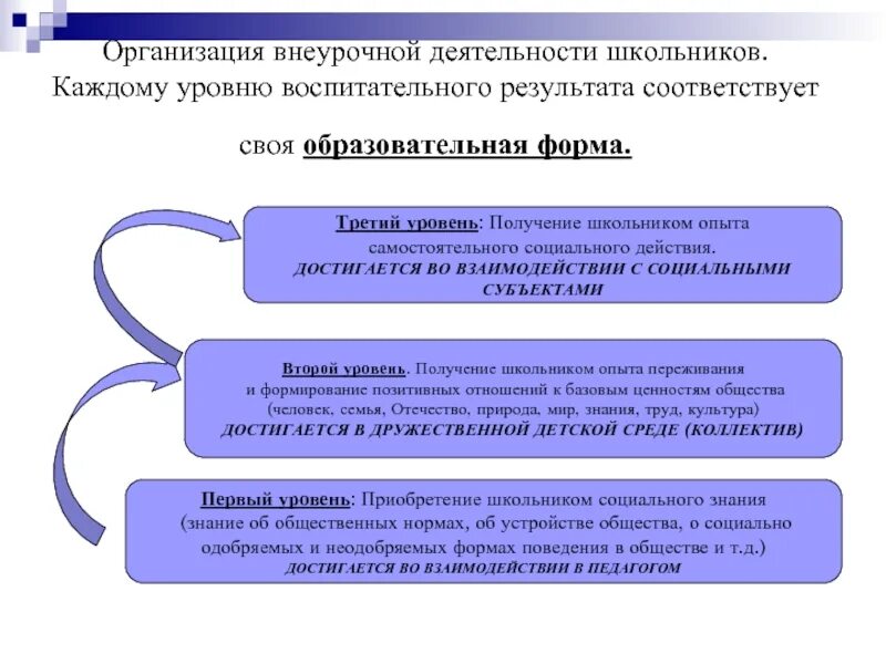 Уровни результатов воспитания. 3 Уровня воспитательных результатов внеурочной деятельности. Уровни воспитательных результатов внеурочной деятельности. Уровни воспитательных результатов и формы проведения. Уровни результатов воспитательной работы.