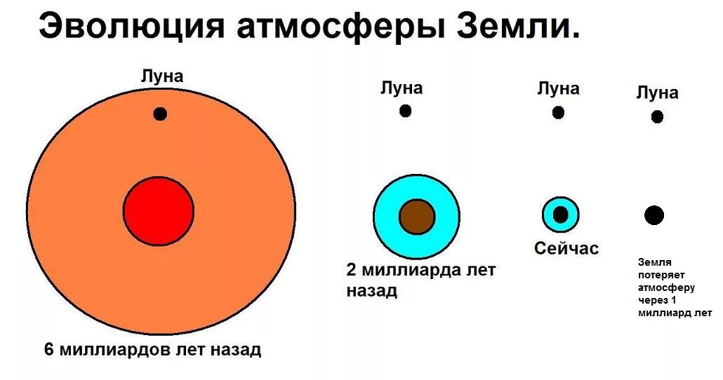 Земля через миллиард лет. Земля через 5 миллиардов лет. Что будет через 5 миллиардов лет. Что произойдет через 5 млрд лет. Что будет через 3 5 лет