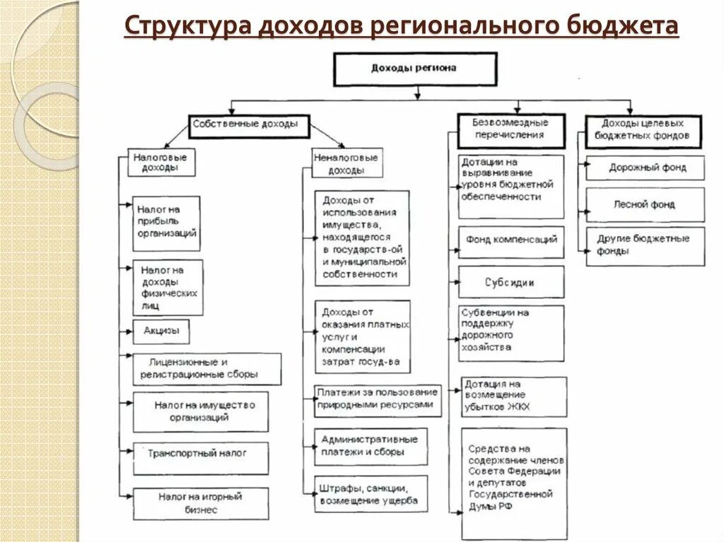 Доходы полученные от источников рф. Источники формирования доходной части местного бюджета схема. Схема структуру доходов региональных бюджетов. Источники формирования доходной части регионального бюджета схема. Структура доходов местного бюджета в схемах.