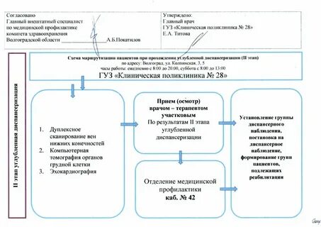 Карта профилактического осмотра пациента