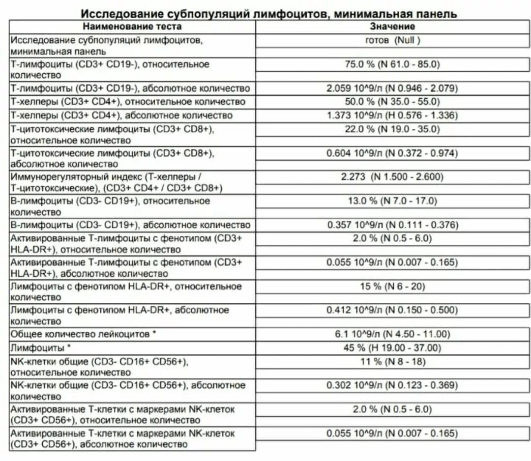 Сд лимфоциты. Сд3 лимфоциты нлома. Абсолютное и относительное количество лимфоцитов. СД 3 лимфоциты норма. Cd19 лимфоциты норма.