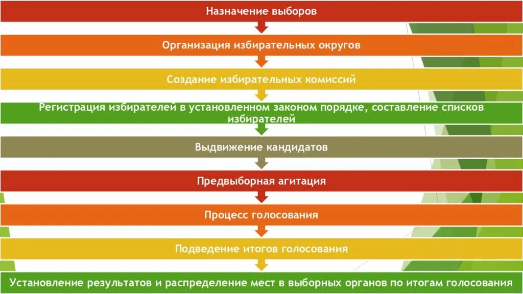 5 назначение выборов. Назначение выборов. Назначение выборов фото.