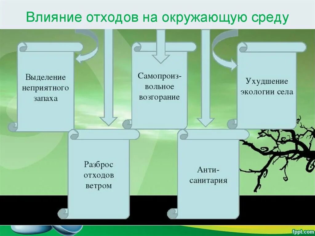 Воздействие отходов производства на окружающую среду. Отходы влияние на окружающую среду. Влияние технологий на окружающую среду. Влияние отходов. Воздействие отходов на окружающую среду.