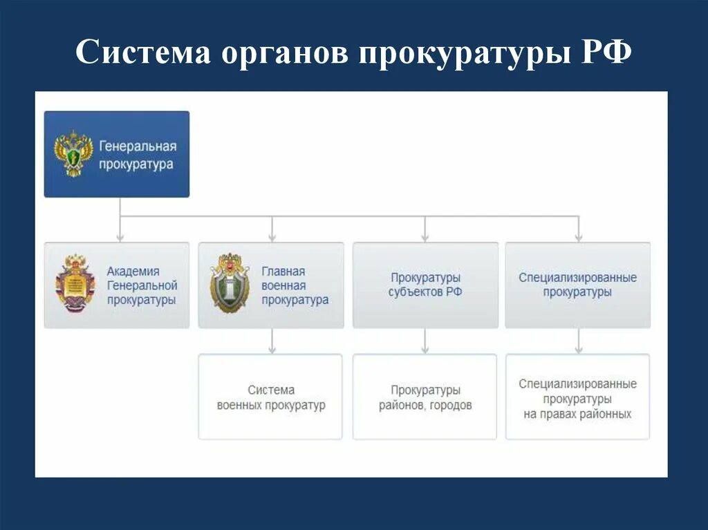 Схема системы и структуры органов прокуратуры РФ. Структура органов Генеральной прокуратуры РФ схема. Система органов прокуратуры РФ схема 2022. Система органов прокуратуры РФ схема 2021.