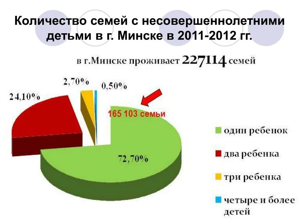 Количество детей в семье. Статистика семей с детьми. Численность семьи. Статистика семей по количеству детей. Количество семей группы