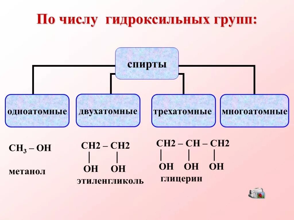 Гидроксильные группы глицерина. Классификация спиртов по числу гидроксильных групп одноатомные.