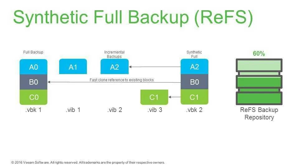 Резервное копирование Veeam. Synthetic Full Backup. Инкрементальное Резервное копирование. Полное Резервное копирование (Full Backup). R backup