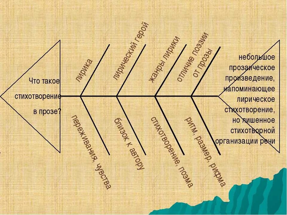 Какие произведения относятся к прозе. Что относится к прозе. Жанры прозы. Прозаическое произведение это. Виды прозаических произведений.