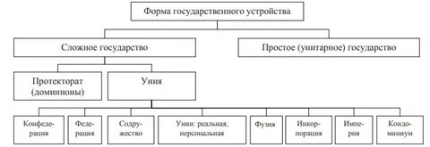 Виды государственных машин